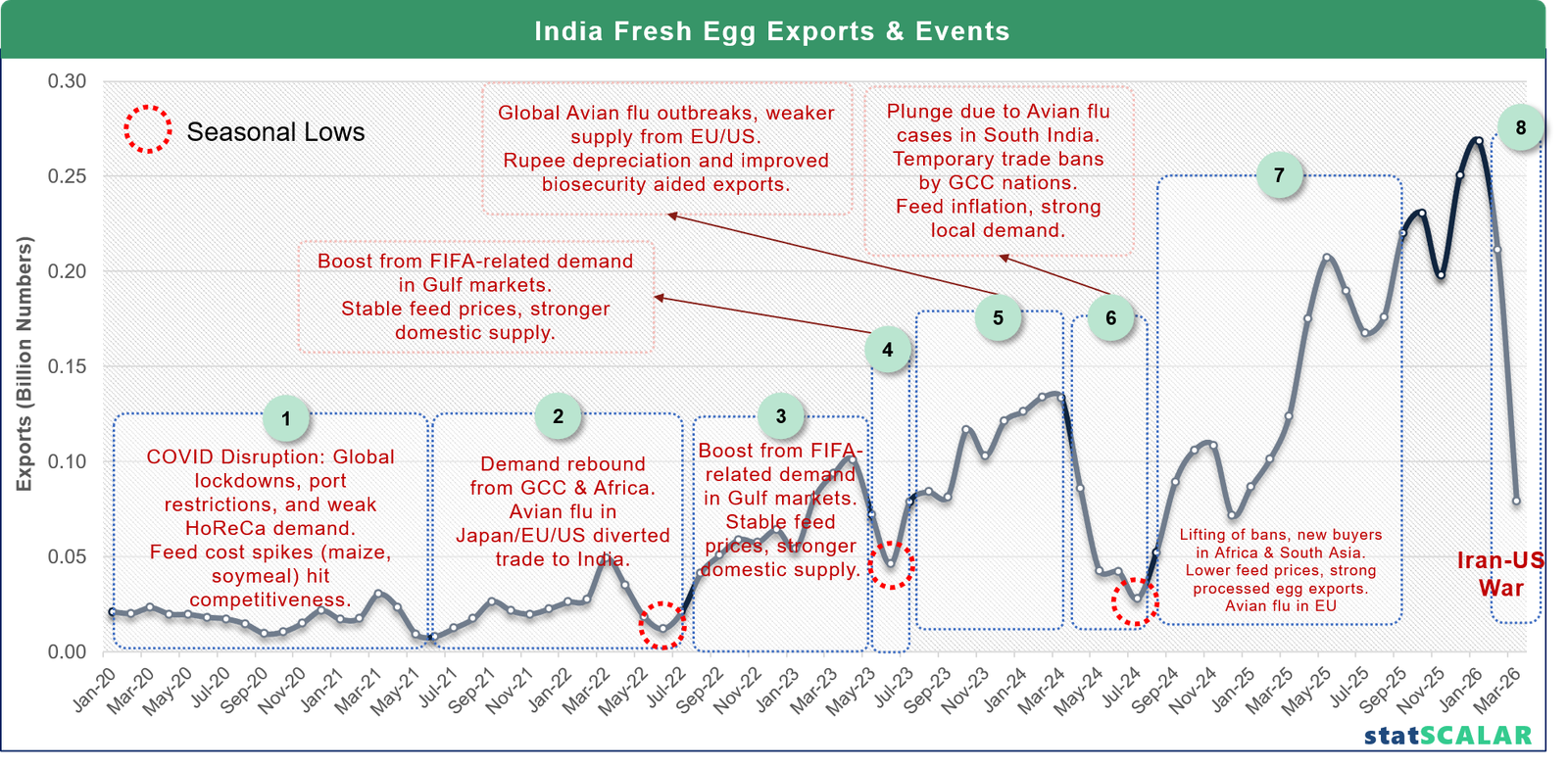 India Fresh Egg Exports: Key Market Events and Export Trends from 2020–2026