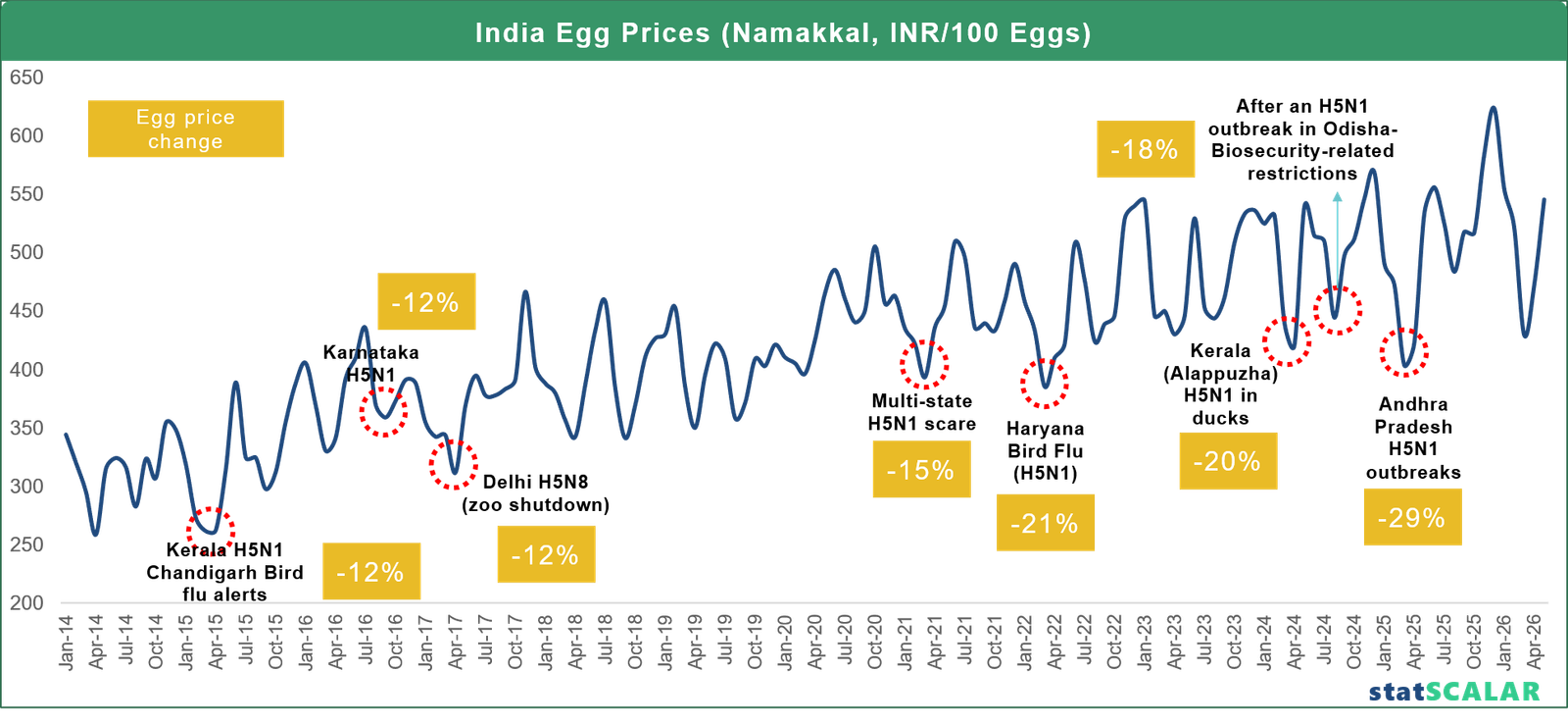 India Egg Prices: How Bird Flu Events Drive Market Volatility