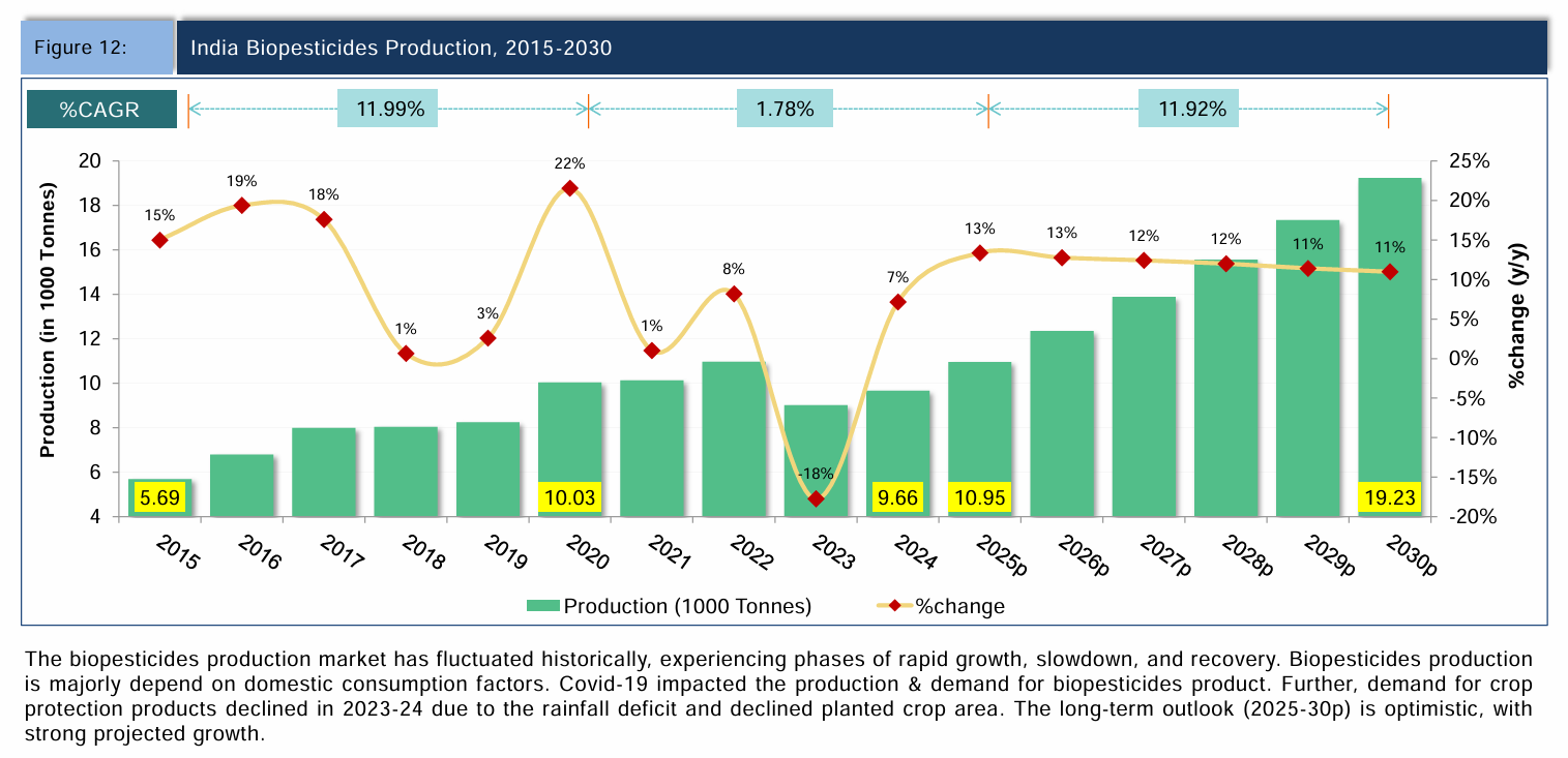 India Biopesticides Production: From Pandemic Disruption to a Strong Growth Outlook Through 2030
